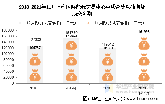 2018-2021年11月上海国际能源交易中心中质含硫原油期货成交金额