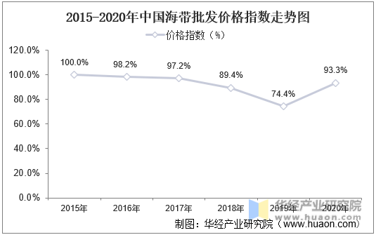 2015-2020年中国海带批发价格指数走势图