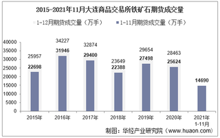 2021年11月大连商品交易所铁矿石期货成交量、成交金额及成交均价统计