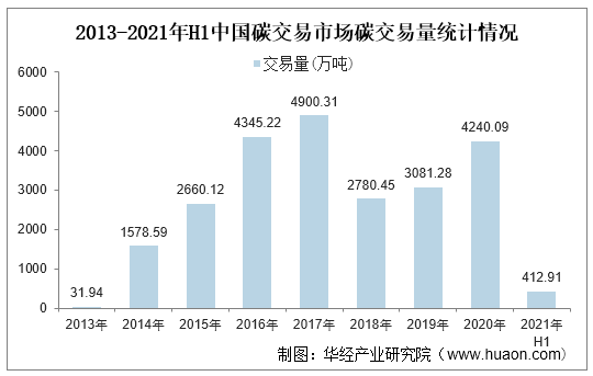 2013-2021年H1中国碳交易市场碳交易量统计情况
