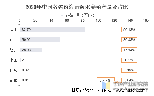 2020年中国各省份海带养殖产量及占比