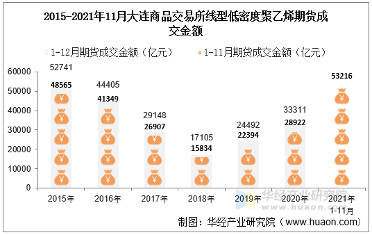 2015-2021年11月大连商品交易所线型低密度聚乙烯期货成交金额