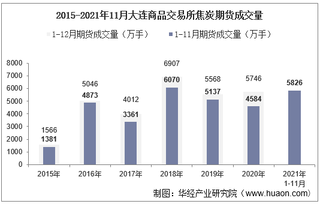 2021年11月大连商品交易所焦炭期货成交量、成交金额及成交均价统计