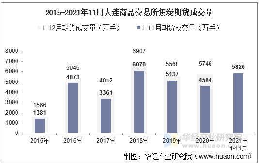 2015-2021年11月大连商品交易所焦炭期货成交量