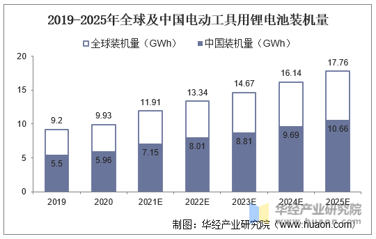 2019-2025年全球及中国电动工具用锂电池装机量