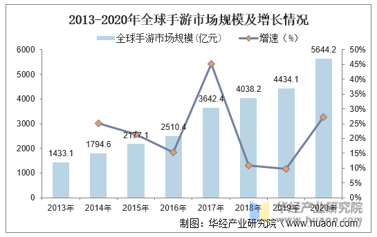 2013-2020年全球手游市场规模及增长情况