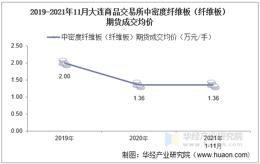 2019-2021年11月大连商品交易所中密度纤维板（纤维板）期货成交均价