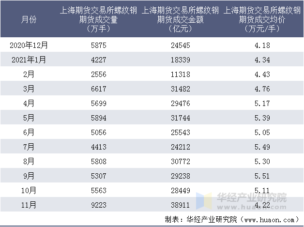 近一年上海期货交易所螺纹钢期货成交情况统计表