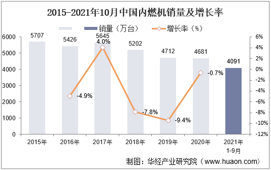 2015-2021年10月中国内燃机销量及增长率