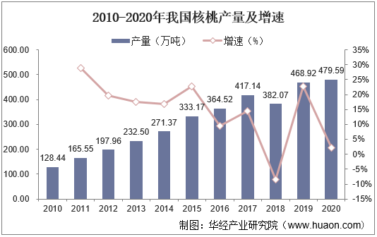 2010-2020年我国核桃产量及增速