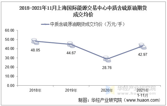 2018-2021年11月上海国际能源交易中心中质含硫原油期货成交均价