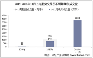 2021年11月上海期货交易所不锈钢期货成交量、成交金额及成交均价统计