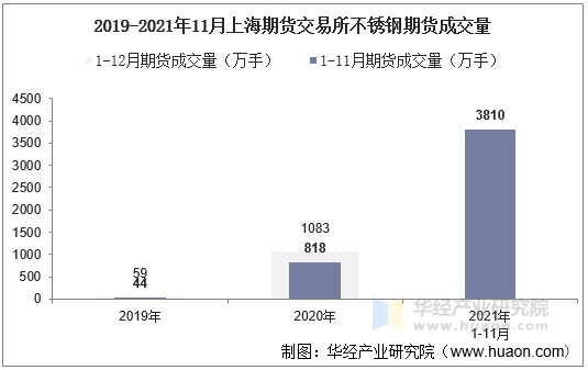 2019-2021年11月上海期货交易所不锈钢期货成交量