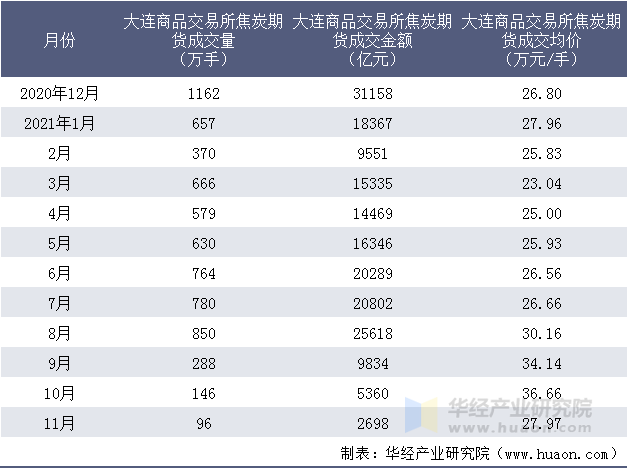 近一年大连商品交易所焦炭期货成交情况统计表