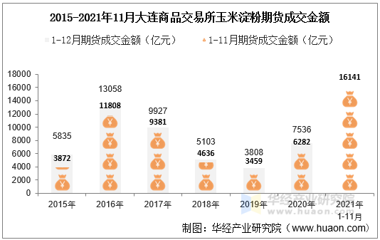 2015-2021年11月大连商品交易所玉米淀粉期货成交金额