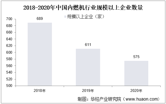 2018-2020年中国内燃机行业规模以上企业数量