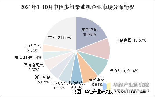 2021年1-10月中国多缸柴油机企业市场分布情况