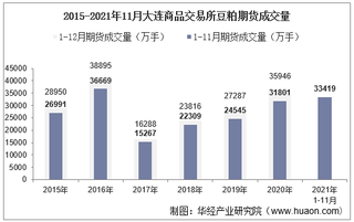 2021年11月大连商品交易所豆粕期货成交量、成交金额及成交均价统计