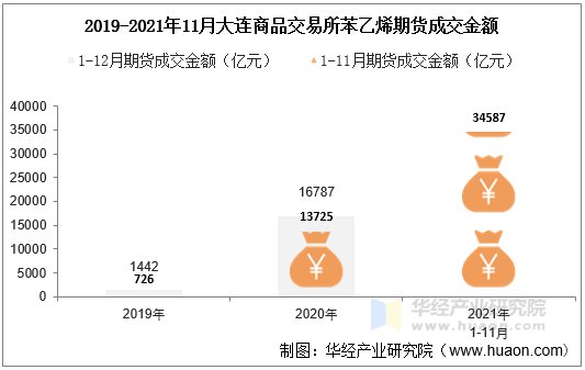 2019-2021年11月大连商品交易所苯乙烯期货成交金额