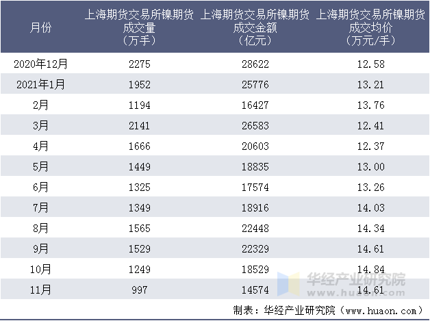 近一年上海期货交易所镍期货成交情况统计表