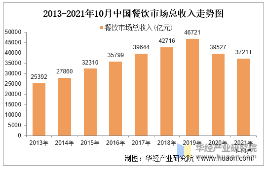2013-2021年10月中国餐饮市场总收入走势图