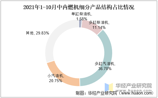 2021年1-10月中国内燃机细分产品结构占比情况
