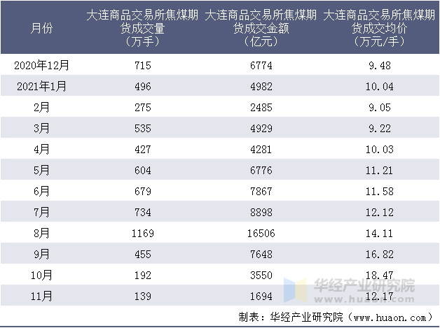 近一年大连商品交易所焦煤期货成交情况统计表