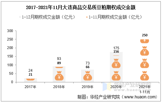 2017-2021年11月大连商品交易所豆粕期权成交金额