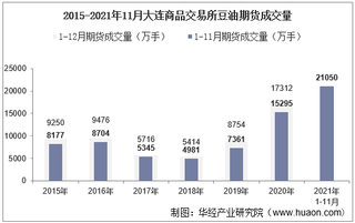 2021年11月大连商品交易所豆油期货成交量、成交金额及成交均价统计