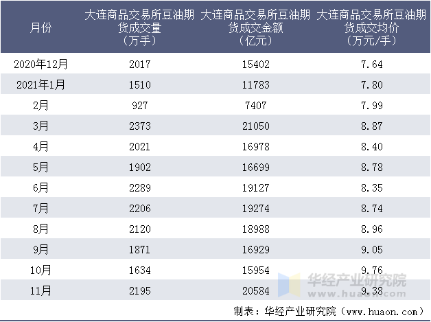 近一年大连商品交易所豆油期货成交情况统计表