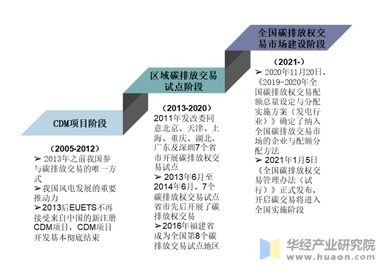 我国碳交易市场发展历程