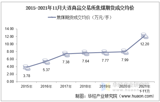 2015-2021年11月大连商品交易所焦煤期货成交均价