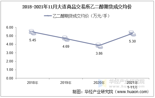 2018-2021年11月大连商品交易所乙二醇期货成交均价