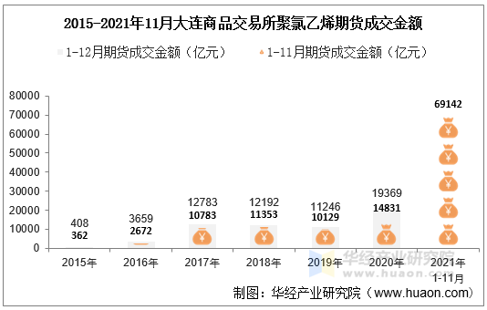 2015-2021年11月大连商品交易所聚氯乙烯期货成交金额