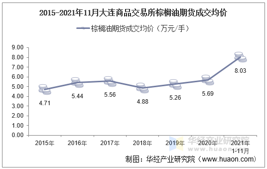 2015-2021年11月大连商品交易所棕榈油期货成交均价