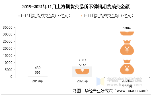 2019-2021年11月上海期货交易所不锈钢期货成交金额