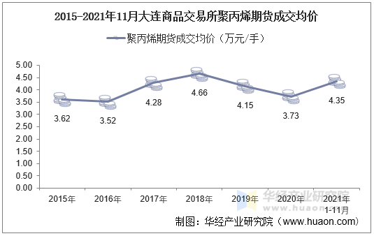 2015-2021年11月大连商品交易所聚丙烯期货成交均价