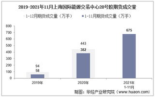 2021年11月上海国际能源交易中心20号胶期货成交量、成交金额及成交均价统计