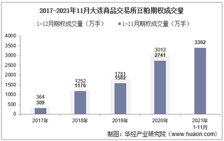 2021年11月大连商品交易所豆粕期权成交量、成交金额及成交均价统计