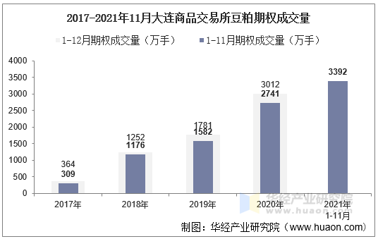 2017-2021年11月大连商品交易所豆粕期权成交量