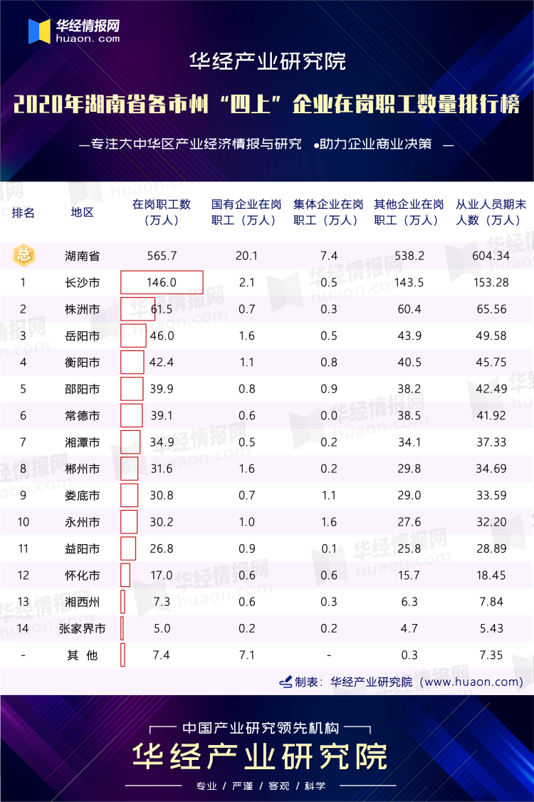 2020年湖南省各市州“四上”企业在岗职工数量排行榜