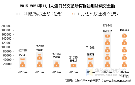 2015-2021年11月大连商品交易所棕榈油期货成交金额