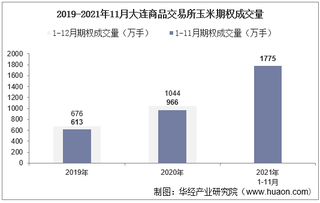 2021年11月大连商品交易所玉米期权成交量、成交金额及成交均价统计