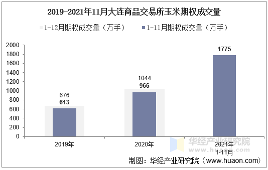 2019-2021年11月大连商品交易所玉米期权成交量