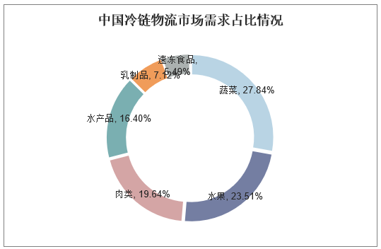 中国冷链物流市场需求占比情况