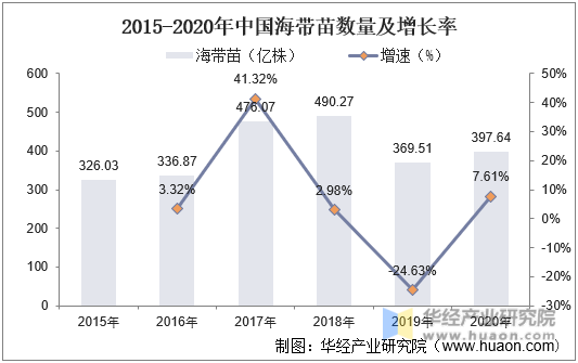 2015-2020年中国海带苗数量及增长率