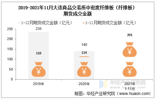 2019-2021年11月大连商品交易所中密度纤维板（纤维板）期货成交金额