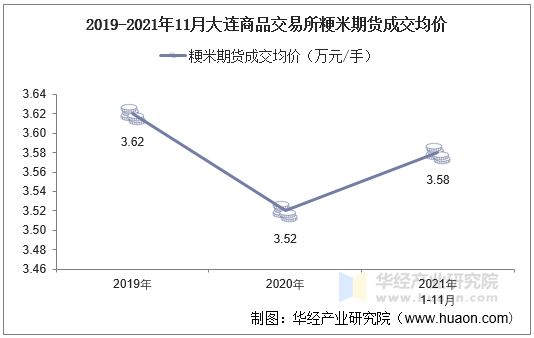 2019-2021年11月大连商品交易所粳米期货成交均价