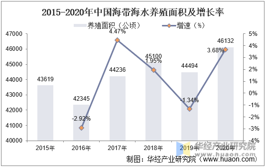 2015-2020年中国海带海水养殖面积及增长率