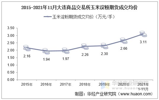 2015-2021年11月大连商品交易所玉米淀粉期货成交均价